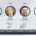 Інфографіка президенти