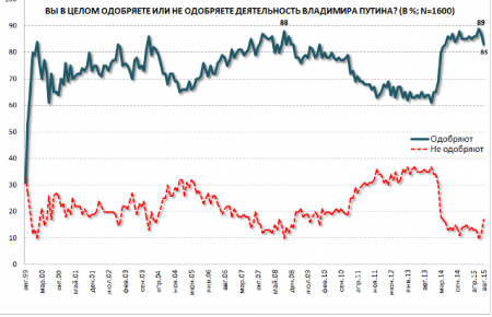 Рейтинг Путина стал ниже на 6% (результаты опроса)