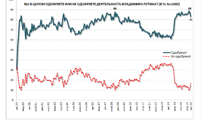 Рейтинг Путина стал ниже на 6% (результаты опроса)