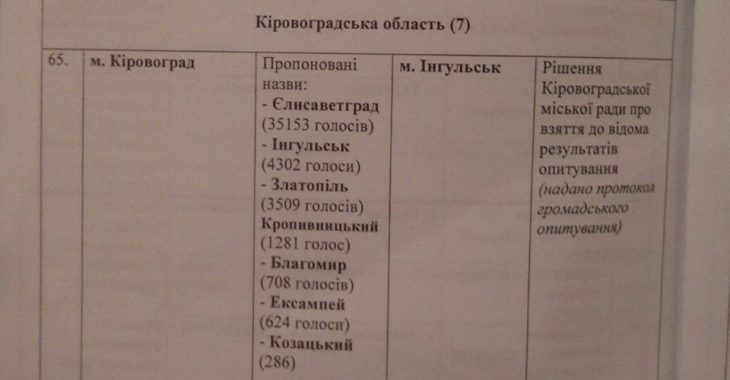 Кіровоград хочуть перейменувати на Інгульськ Кіровоград хочуть перейменувати на Інгульськ
