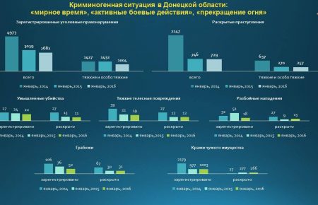 У 2016 р. рівень злочинності на Донбасі знизився — інфографіка від поліції