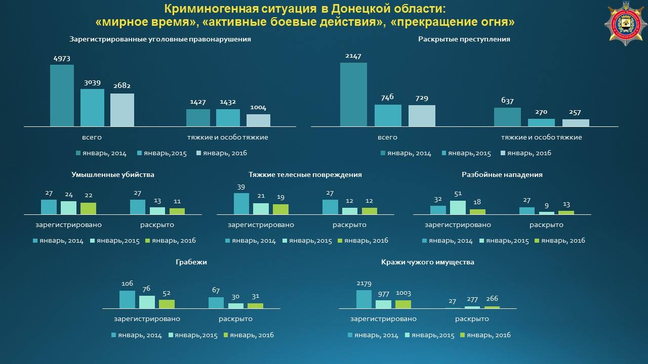 У 2016 р. рівень злочинності на Донбасі знизився — інфографіка від поліції