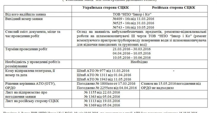 Запобігання екологічній катастрофі на Донбасі блокує Росія, — нардеп Тимчук Запобігання екологічній катастрофі на Донбасі блокує Росія, — нардеп Тимчук