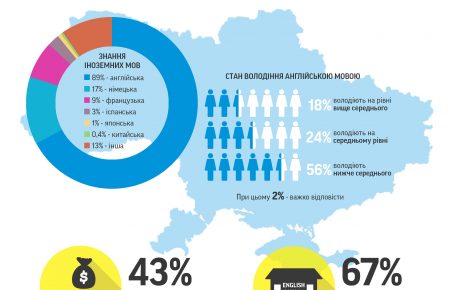 В Україні перекваліфікують вчителів англійської мови згідно євростандарту