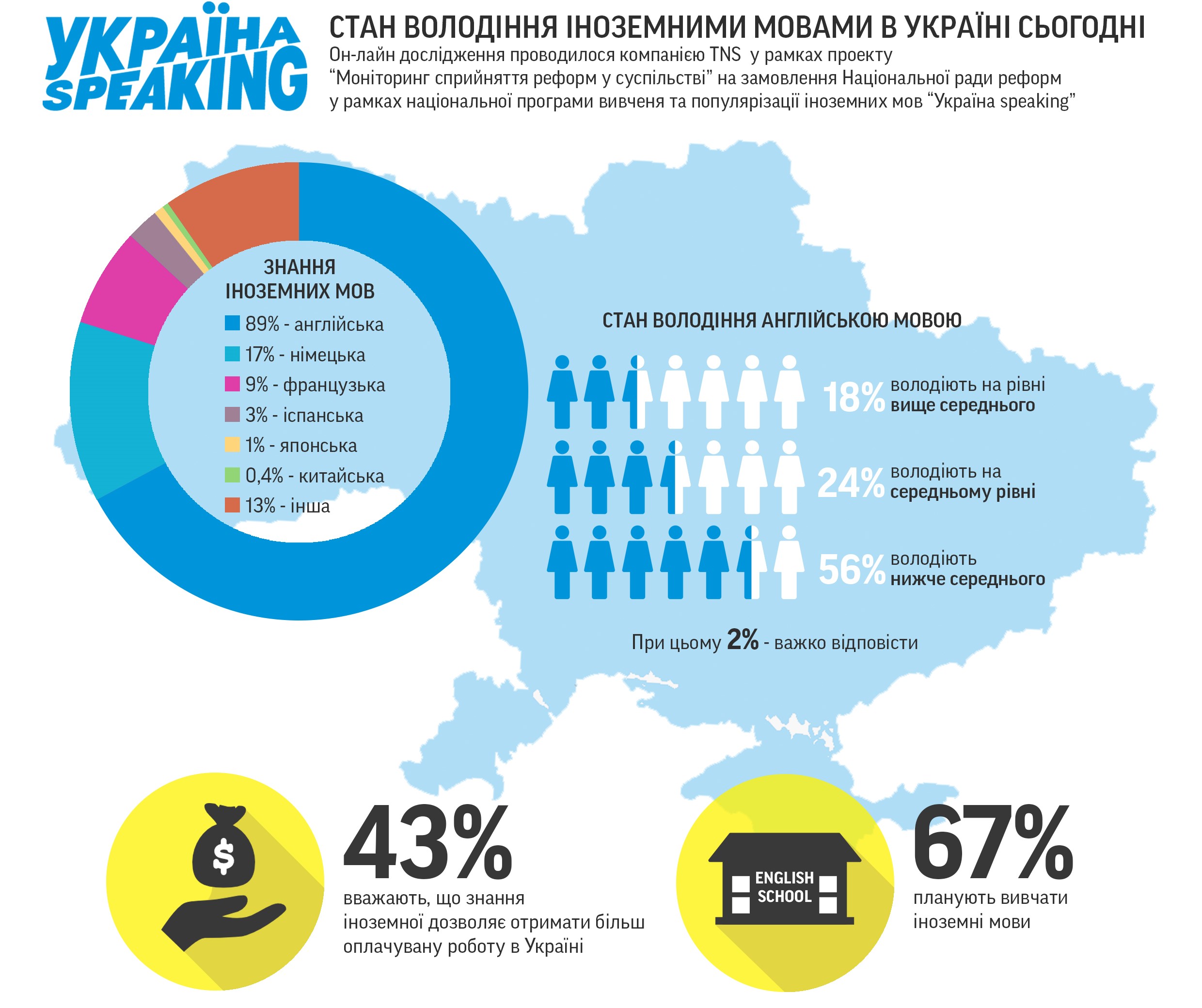 В Україні перекваліфікують вчителів англійської мови згідно євростандарту