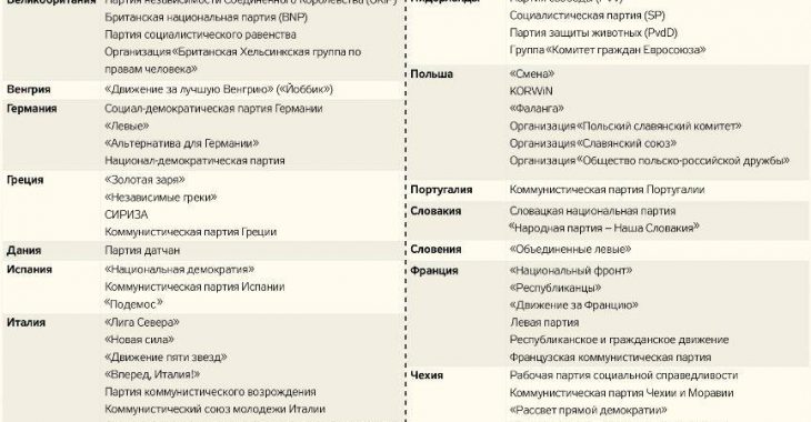 Журналісти склали список «друзів Путіна» у Євросоюзі — ЗМІ Журналісти склали список «друзів Путіна» у Євросоюзі — ЗМІ