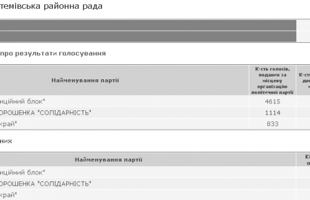 В Артемівську районну раду пройшло 25 депутатів "Опозиційного блоку" — це 70%