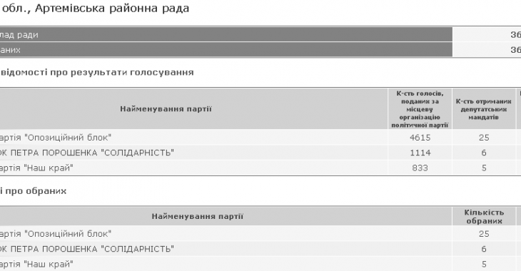В Артемівську районну раду пройшло 25 депутатів "Опозиційного блоку" — це 70% В Артемівську районну раду пройшло 25 депутатів "Опозиційного блоку" — це 70%