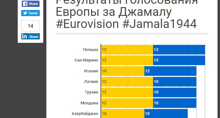 Як різні країни голосували за Джамалу — інфографіка Як різні країни голосували за Джамалу — інфографіка
