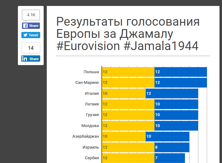 Як різні країни голосували за Джамалу — інфографіка