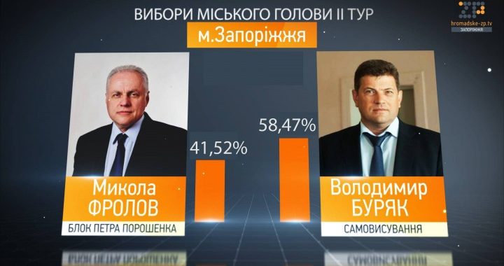 У Запоріжжі на виборах переміг самовисуванець від підприємства Ріната Ахметова У Запоріжжі на виборах переміг самовисуванець від підприємства Ріната Ахметова