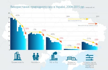 За два роки Україна скоротила споживання газу на третину, — «Нафтогаз»