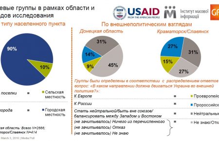 Опитування на Донбасі по міжнародній орієнтації: 45% відмовились відповідати