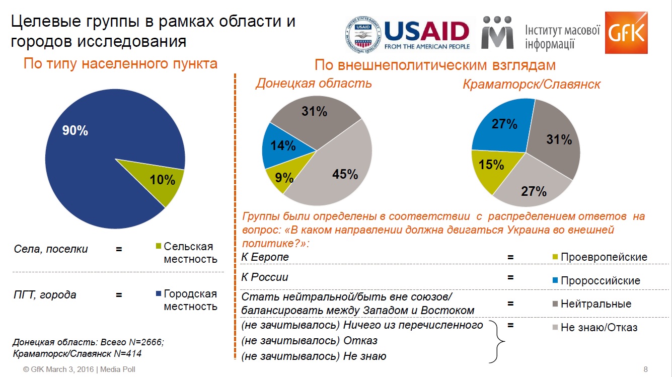 Опитування на Донбасі по міжнародній орієнтації: 45% відмовились відповідати