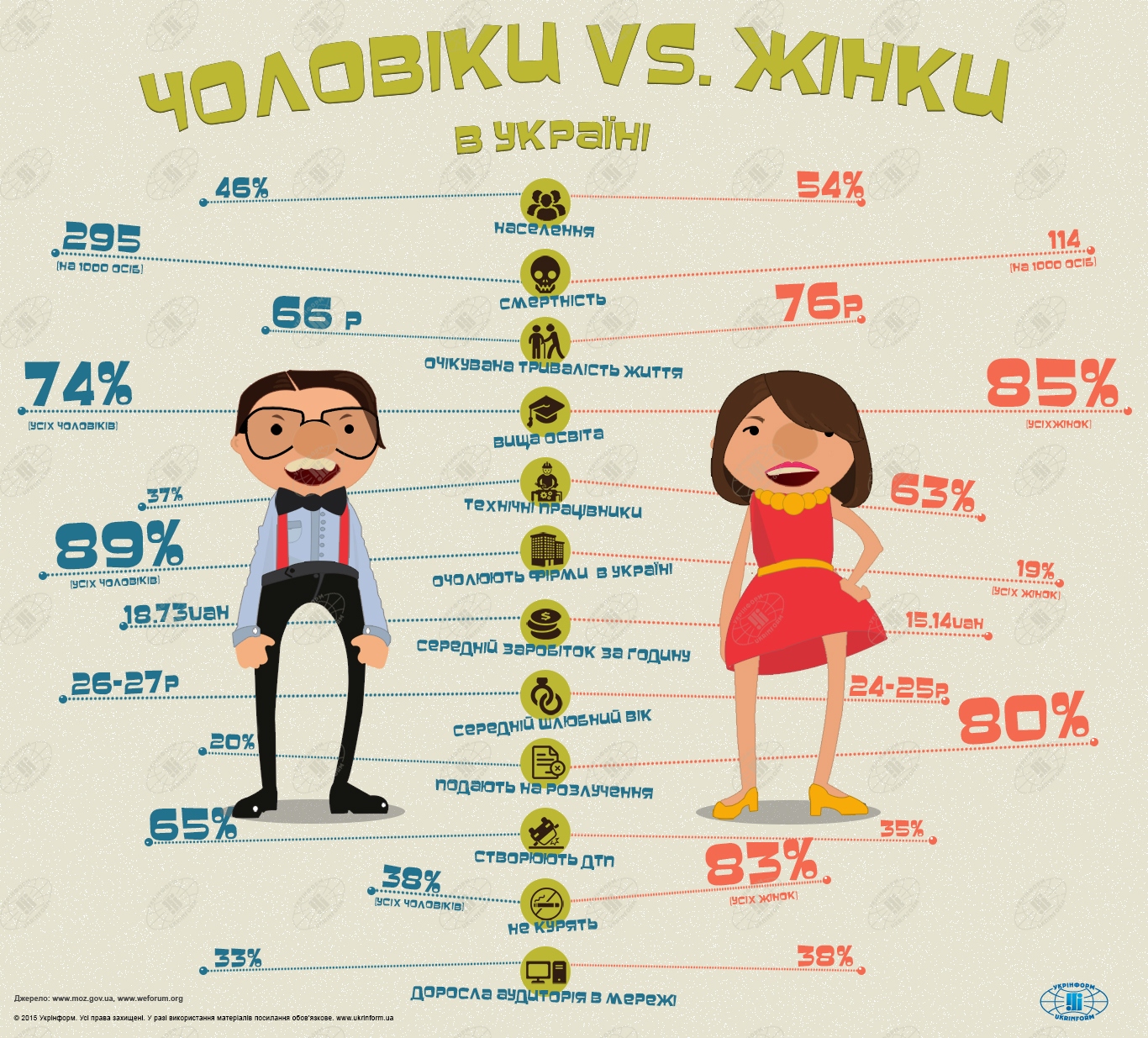 Жінки та чоловіки  —  гендерна нерівність по-українськи (ІНФОГРАФІКА)