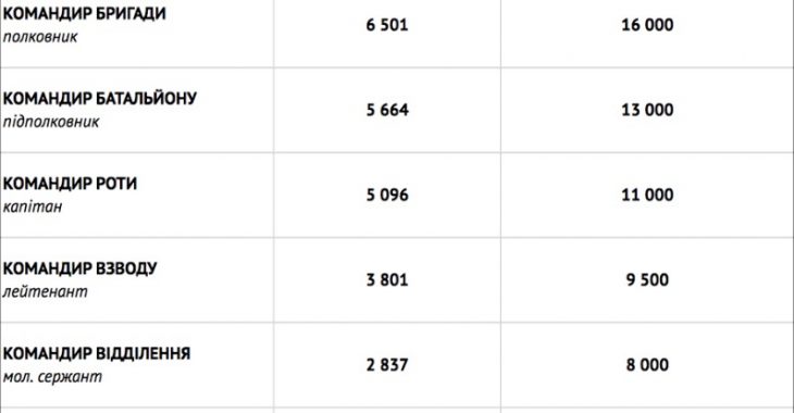 Скільки будуть отримувати бійці АТО у 2016-му? Скільки будуть отримувати бійці АТО у 2016-му?