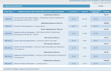 На окрузі Луганщини не порахували навіть половини протоколів — дані ЦВК