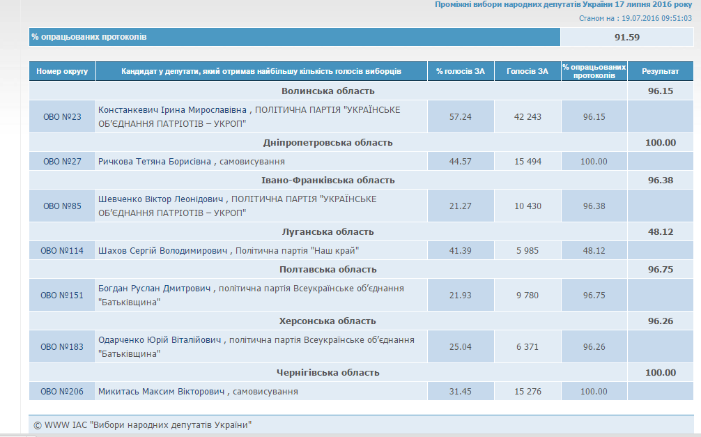 На окрузі Луганщини не порахували навіть половини протоколів — дані ЦВК
