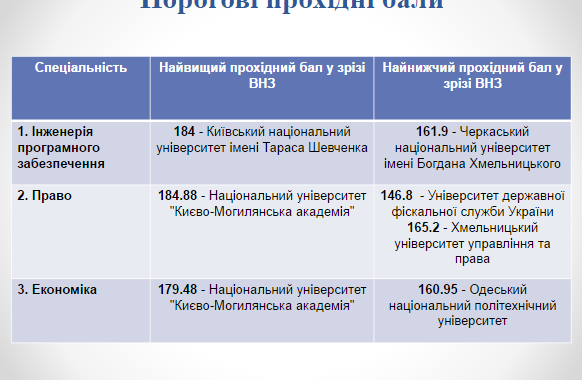 Міністерство освіти опублікувало університети з найвищими прохідними балами Міністерство освіти опублікувало університети з найвищими прохідними балами