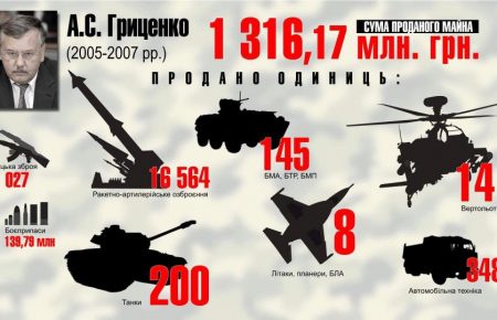 Як продавалася українська армія за різних міністрів — інфографіка від ГПУ