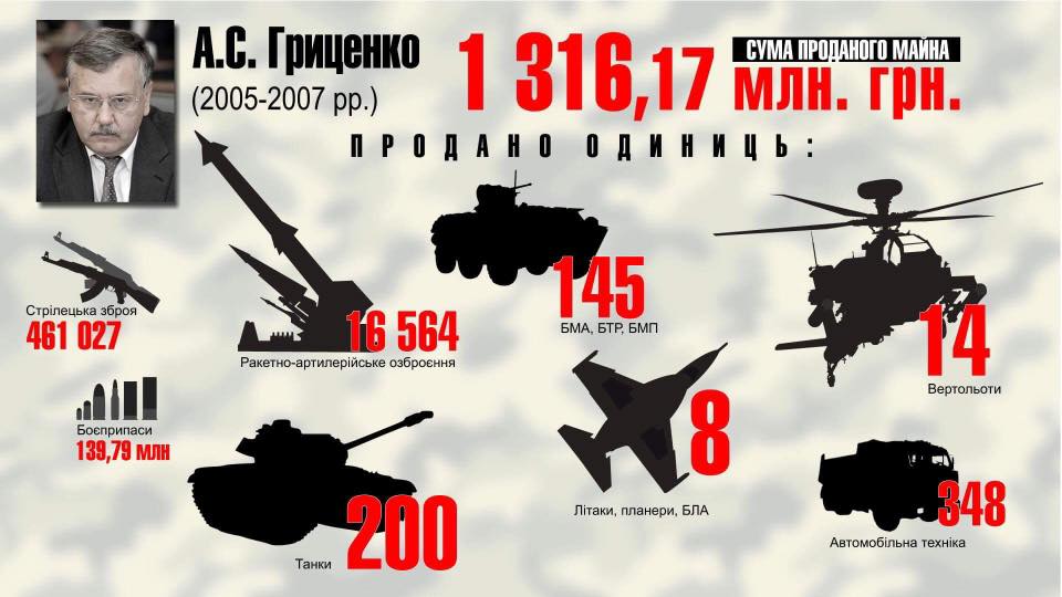 Як продавалася українська армія за різних міністрів — інфографіка від ГПУ
