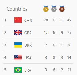 Україна посіла третє місце в загальному медальному заліку Паралімпіади в Ріо