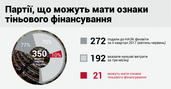 70% політичних партій вказали у фінзвітах, що за 3 місяці не витратили жодних коштів, — КВУ 70% політичних партій вказали у фінзвітах, що за 3 місяці не витратили жодних коштів, — КВУ