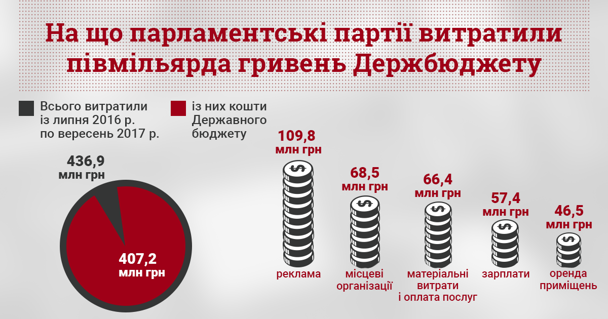 Кожну 4-ту гривню партійних коштів з держбюджету партії витратили на рекламу – КВУ