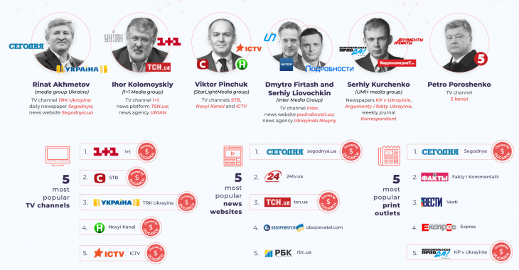На сайті Атлантичної ради США назвали незалежні медіа в Україні