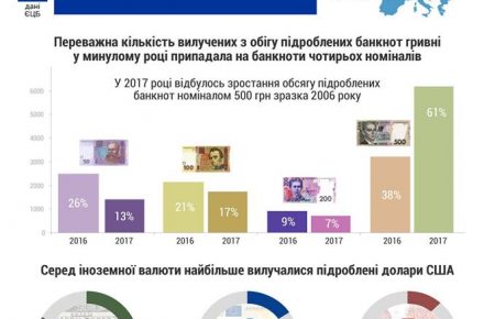 Збільшилось підроблення банкнот номіналом 500 грн, - НБУ