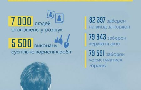 В Україні заборонили виїзд 82 тис. неплатникам аліментів