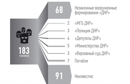 Поліція встановила особи 183 учасників захоплення ДонОДА і проросійських мітингів, - ЗМІ