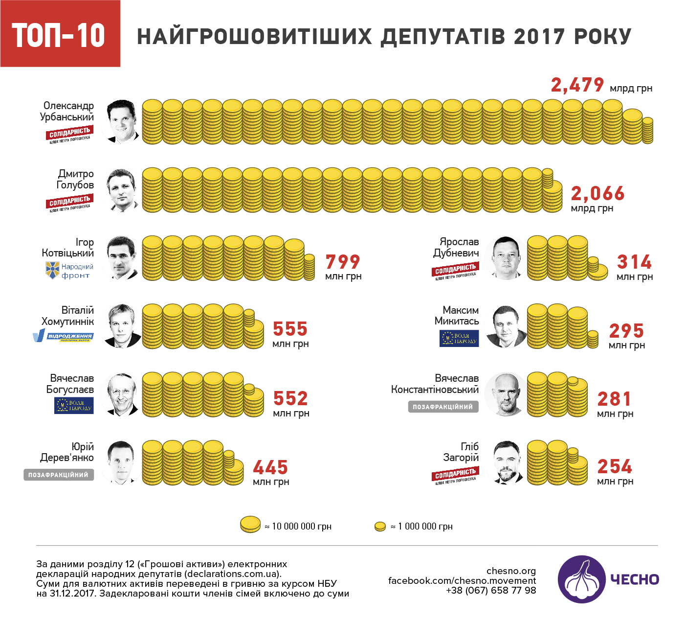 Найгрошовитіший депутат Верховної Ради за 2017-ий рік заробив майже 2,5 млрд грн, - журналістка
