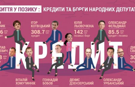 Народні депутати задекларували 1,4 млрд грн кредитів