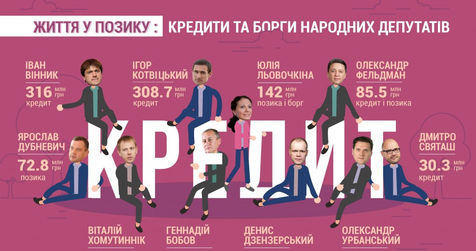 Народні депутати задекларували 1,4 млрд грн кредитів
