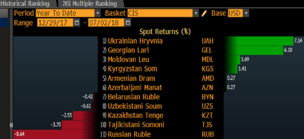 Bloomberg: рубль став найслабшою валютою на пострадянському просторі, гривня – найсильнішою