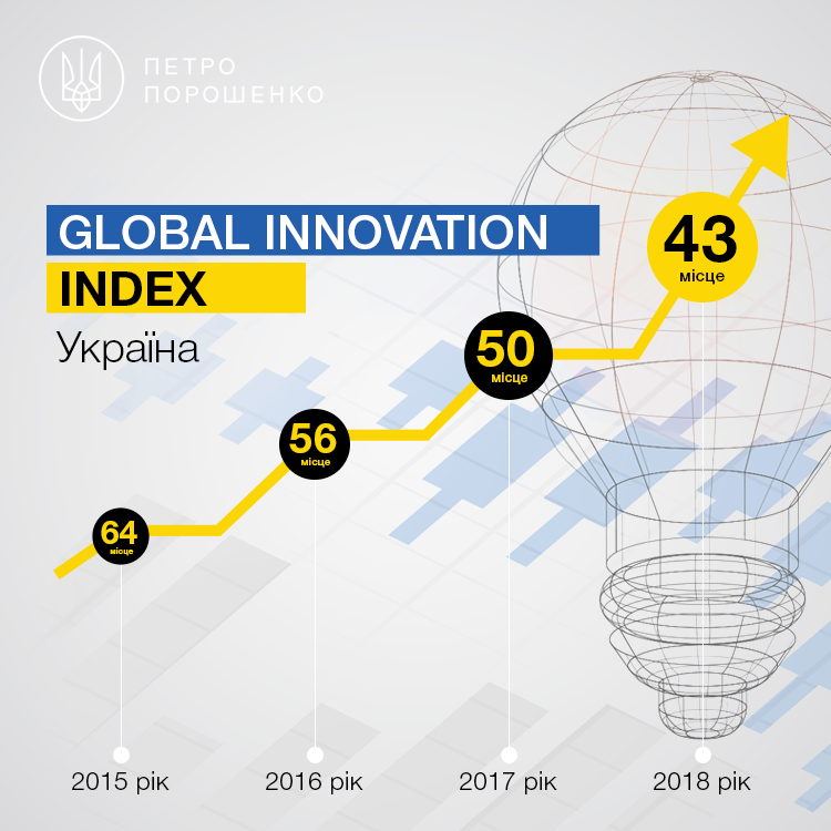 Україна піднялася на 7 позицій у рейтингу інноваційних країн, - Порошенко