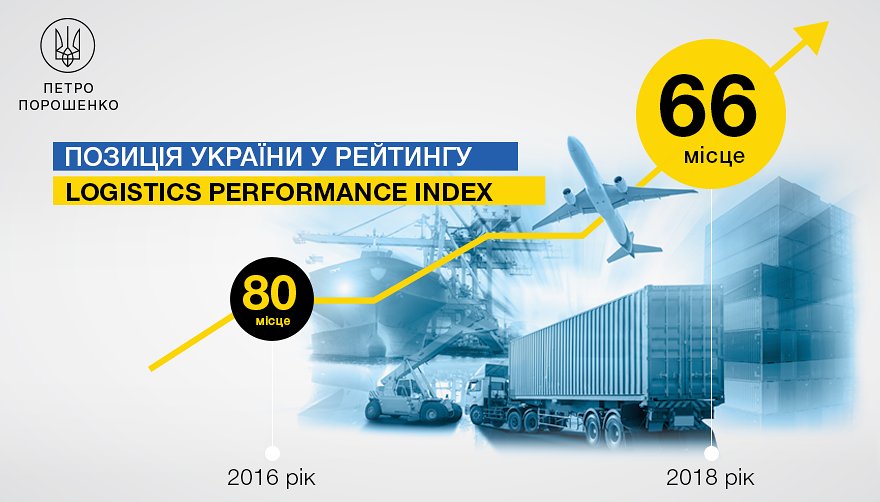 Україна піднялася у рейтингу 14 позицій у списку Logistics Performance Index 2018, - Порошенко