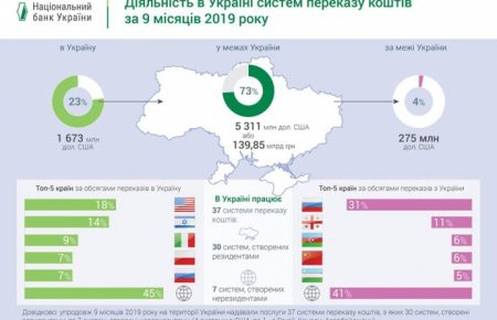 В Україну з початку 2019-го переказали понад $1,7 млрд