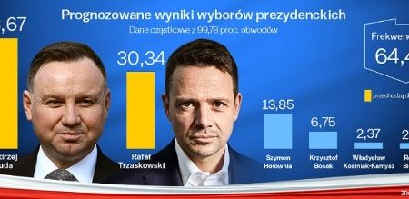 Выборы в Польше: президент Дуда и мэр Варшавы Тшасковский вышли во второй тур