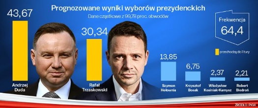 Выборы в Польше: президент Дуда и мэр Варшавы Тшасковский вышли во второй тур