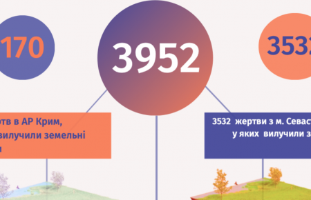 Як захистити права на майно в Криму?