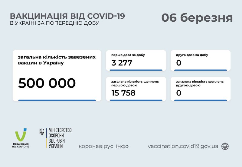 В Україні за добу від COVID-19 вакцинували 3 277 людей