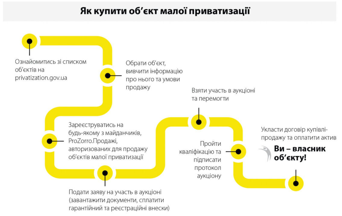 Як стати власником чи власницею держмайна у Києві?