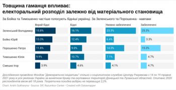 Бідніші — за Бойка і Тимошенко, багатші — за Зеленського і Порошенка — політолог