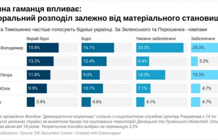 Бідніші — за Бойка і Тимошенко, багатші — за Зеленського і Порошенка — політолог