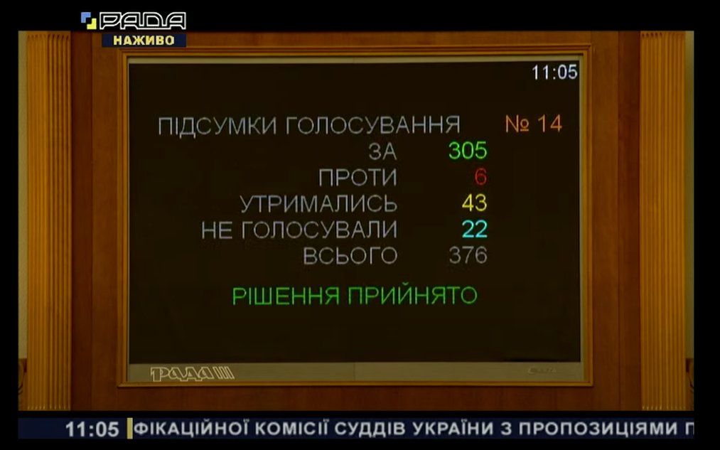 Рада схвалила закон про реформу ВККС з пропозиціями Зеленського