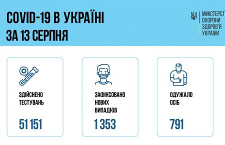 В Україні за добу — 1353 нових випадки COVID-19