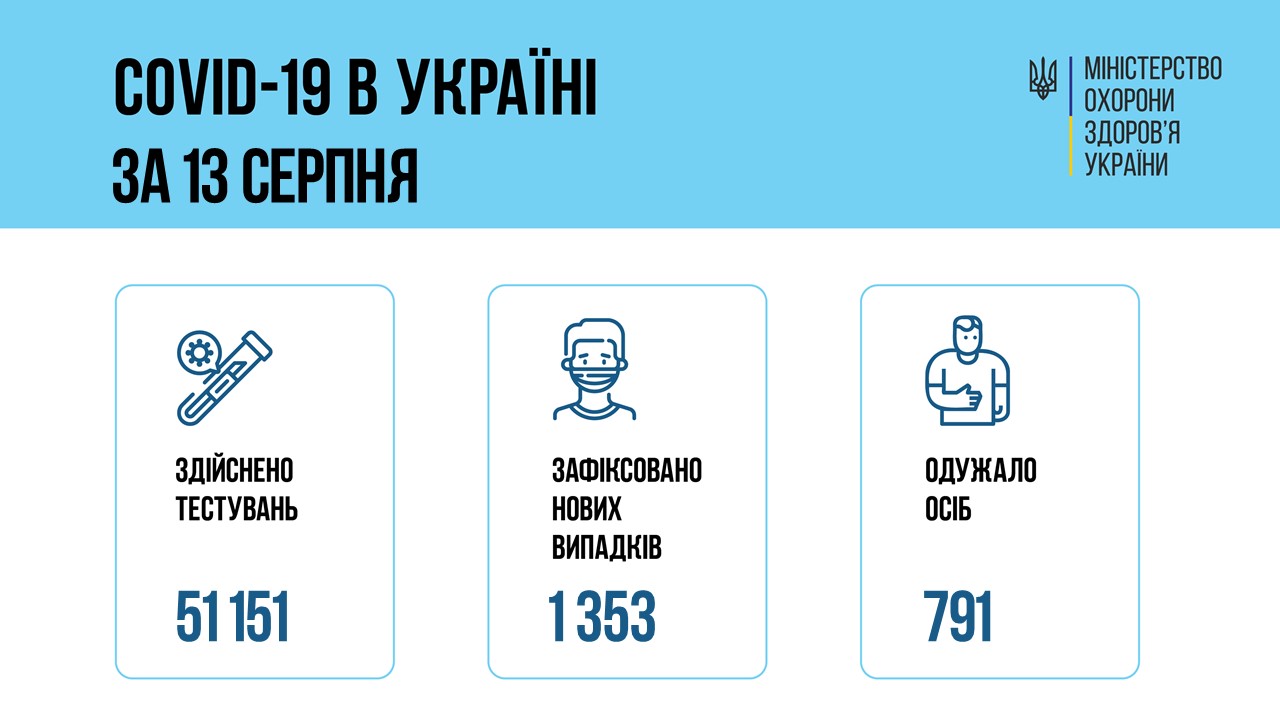 В Україні за добу — 1353 нових випадки COVID-19