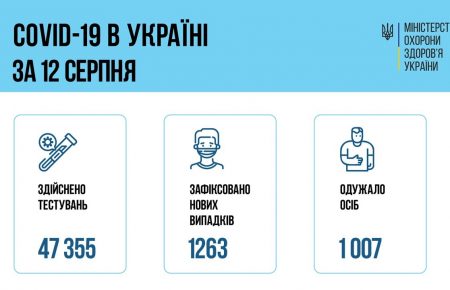 В Україні за добу — 1 263 нових випадки COVID-19